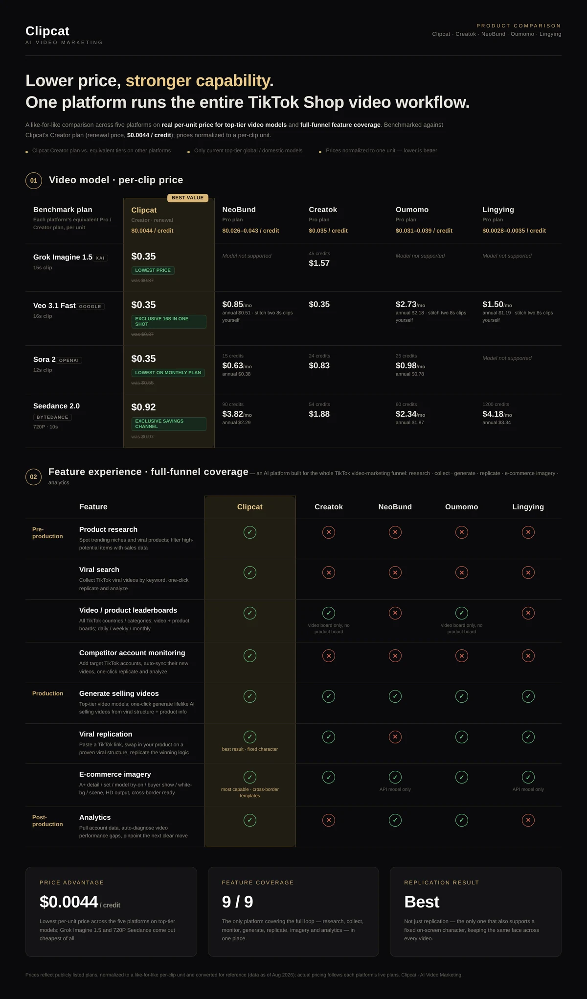 Comparison chart: Clipcat vs competitors on per-model TikTok video pricing and full-funnel feature coverage, with Clipcat lowest on price and 9 of 9 workflow stages covered
