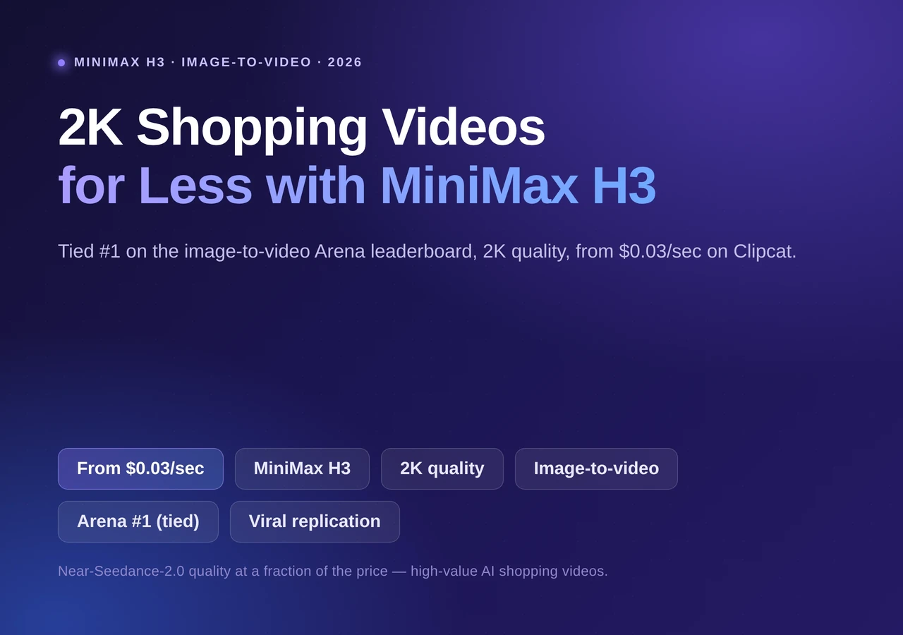 Make cheap 2K TikTok shopping videos with MiniMax H3 on Clipcat: tied #1 image-to-video, from $0.03/sec