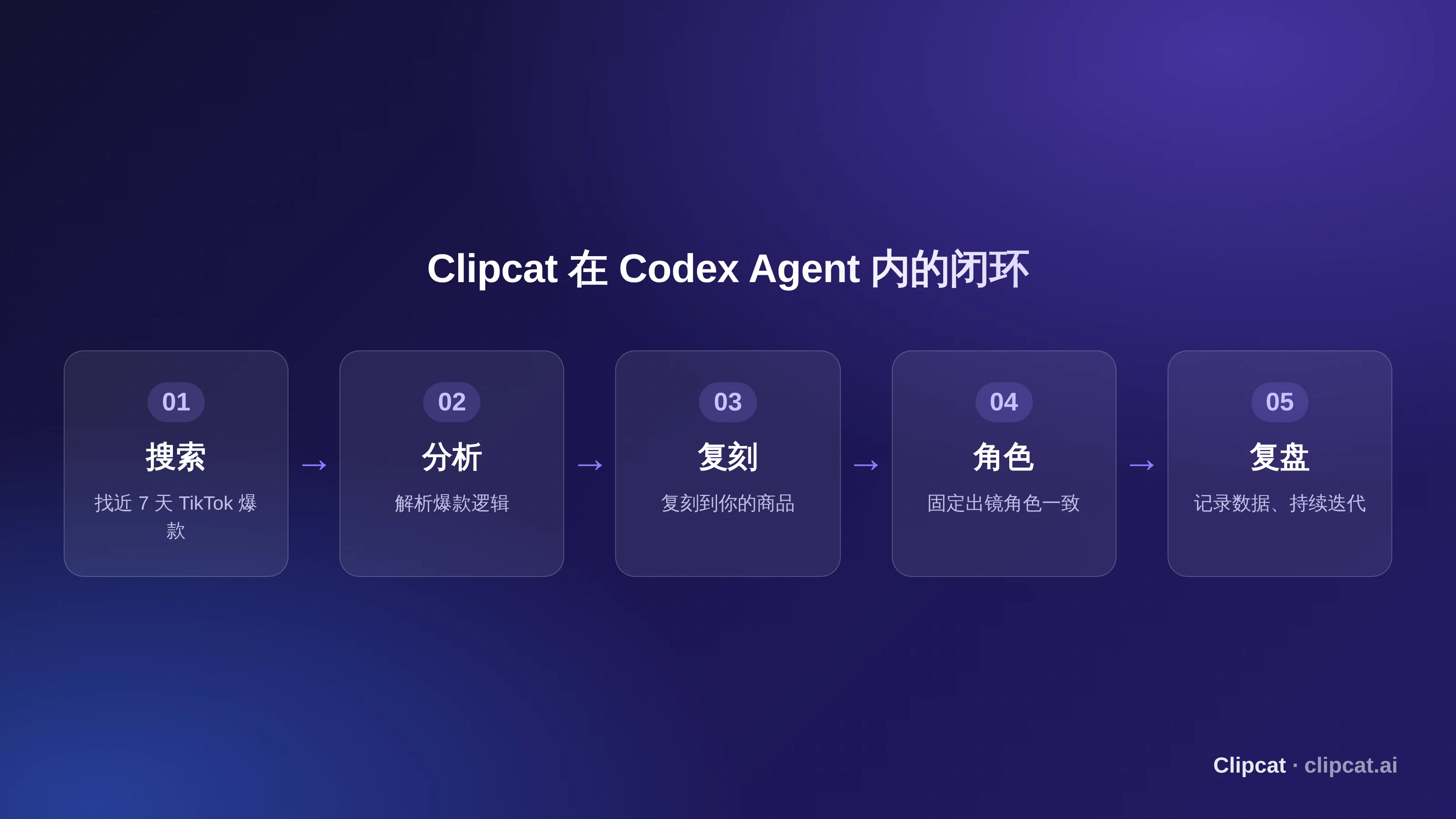 Clipcat 在 Codex Agent 内的闭环:搜索 TikTok 爆款、分析爆款逻辑、复刻到你的商品、保持角色一致、复盘数据