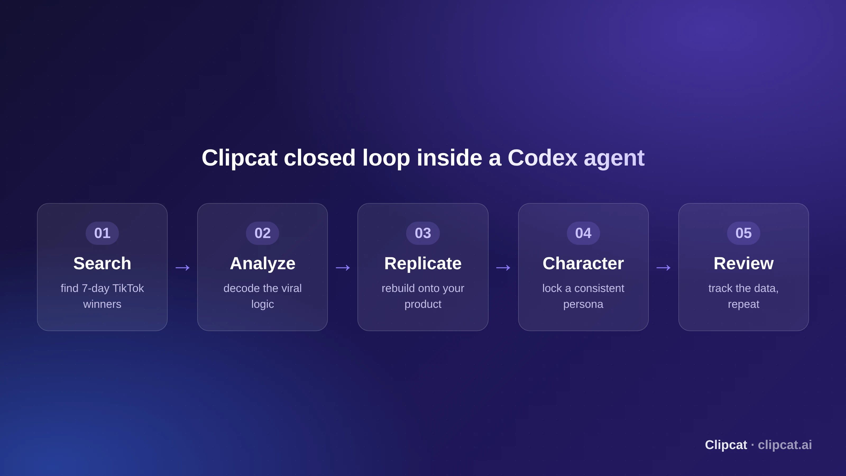 Clipcat closed loop inside a Codex agent: search TikTok winners, analyze the viral logic, replicate onto your product, keep a consistent character, and review the data