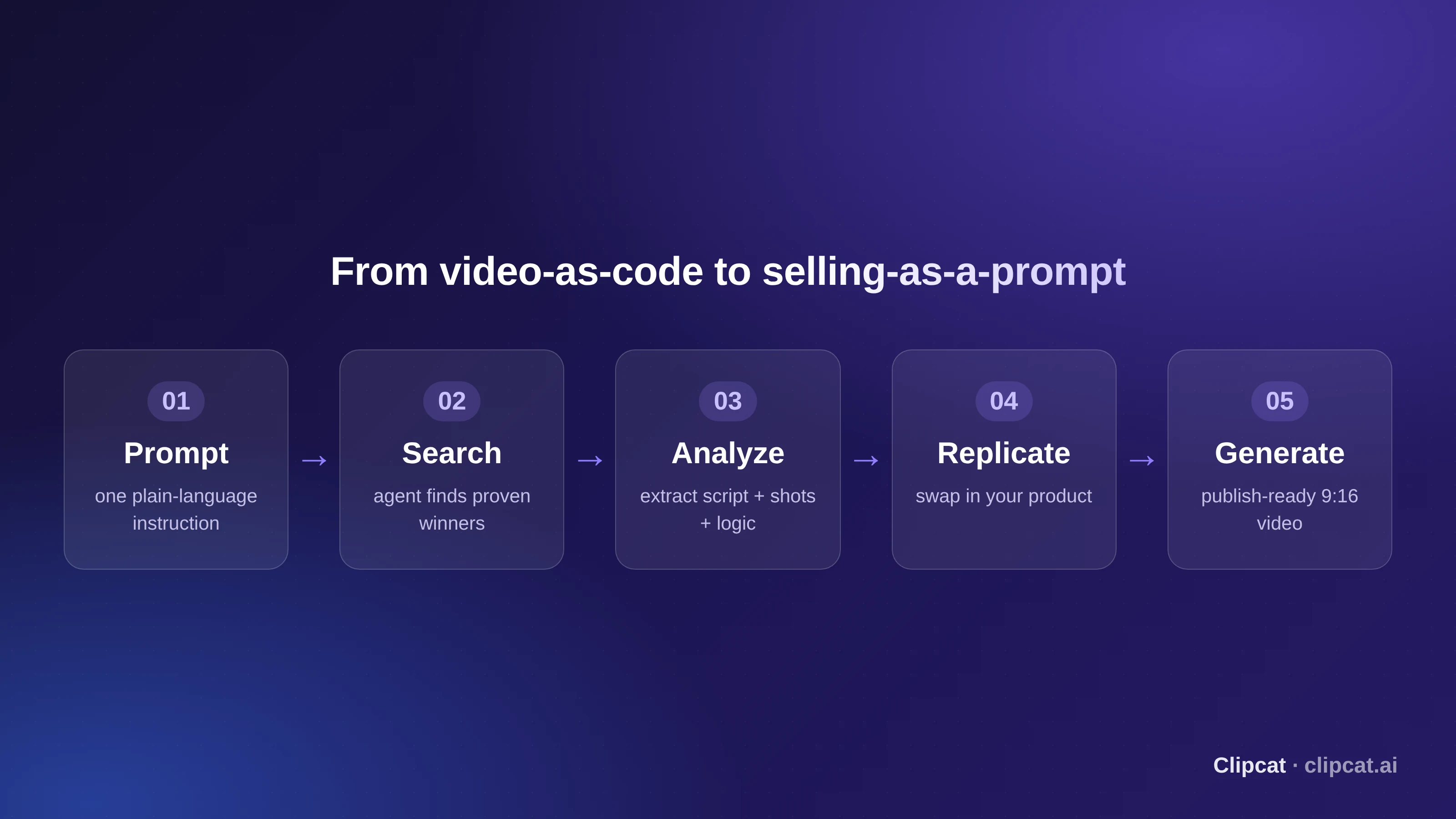 From video-as-code to selling-as-a-prompt: Claude Code / Codex / Workbuddy run the search-analyze-replicate-generate-review loop through the Clipcat skill