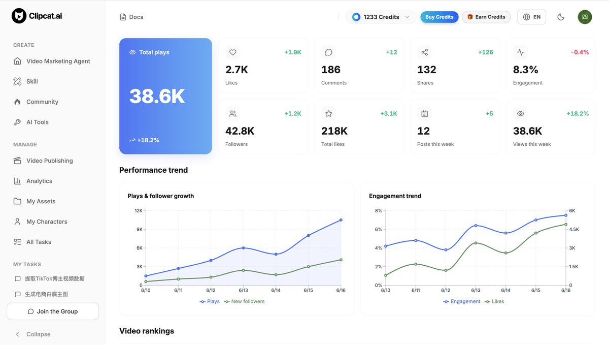 Clipcat analytics — 38.6K total views, 8.3% engagement rate, follower growth
