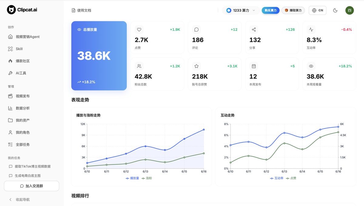 Clipcat 数据分析——总播放量 38.6K，互动率 8.3%，涨粉走势