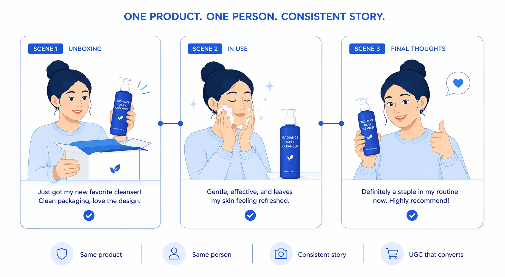 product and character consistency