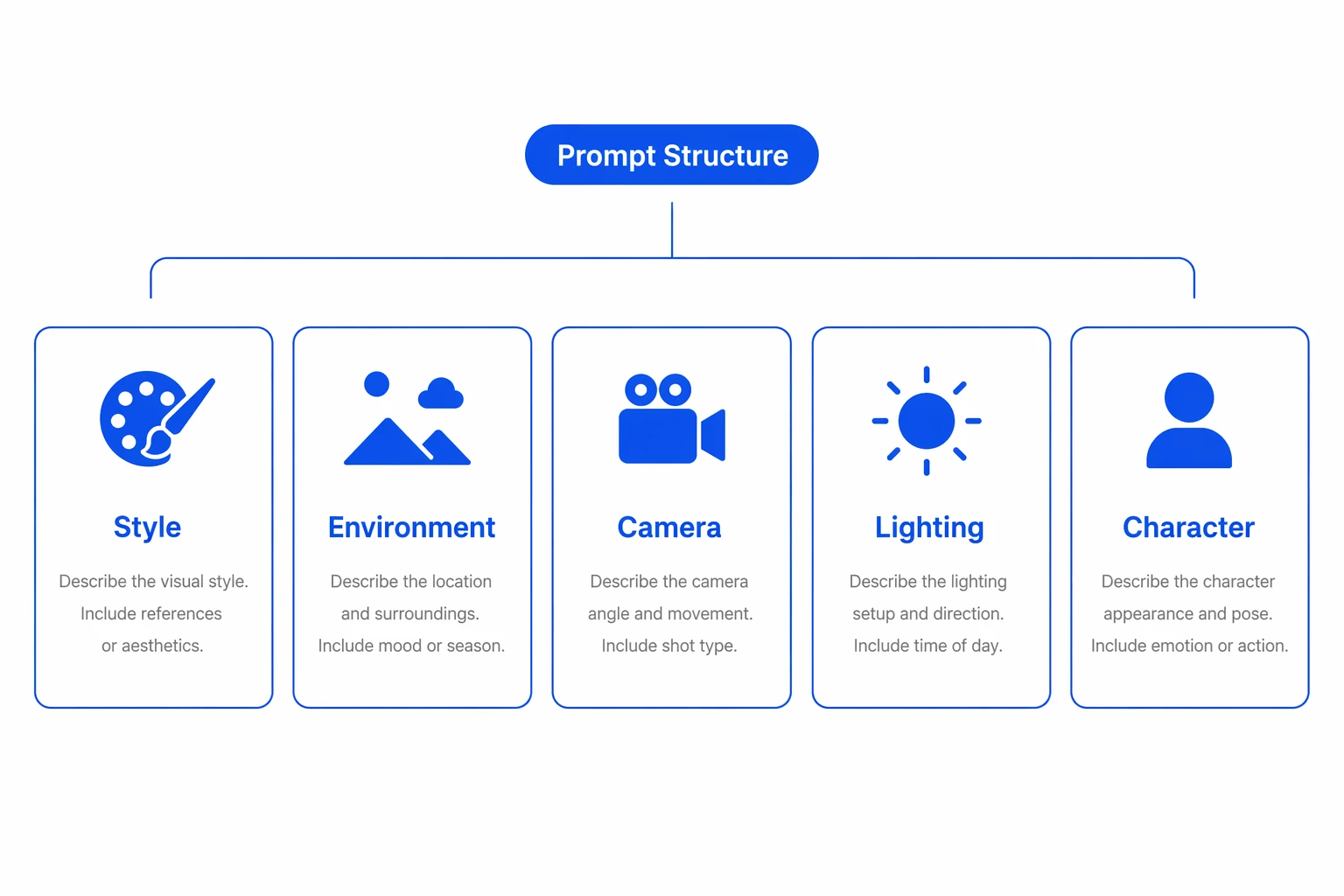 The composition of a structured video prompt