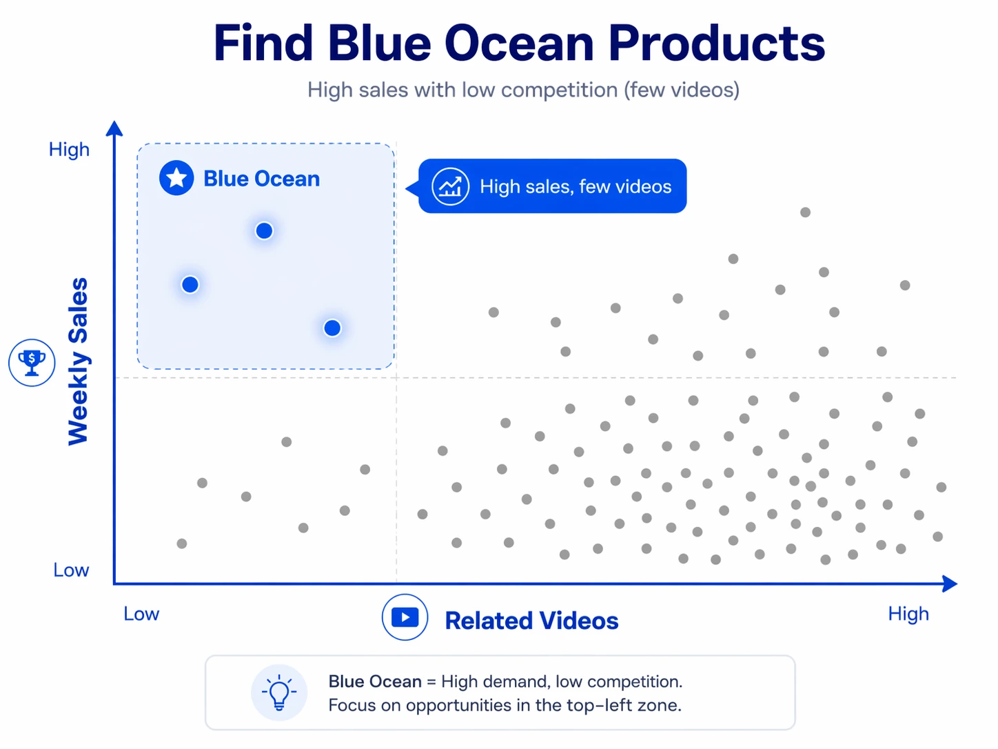 How high sales and low video competition define a blue ocean