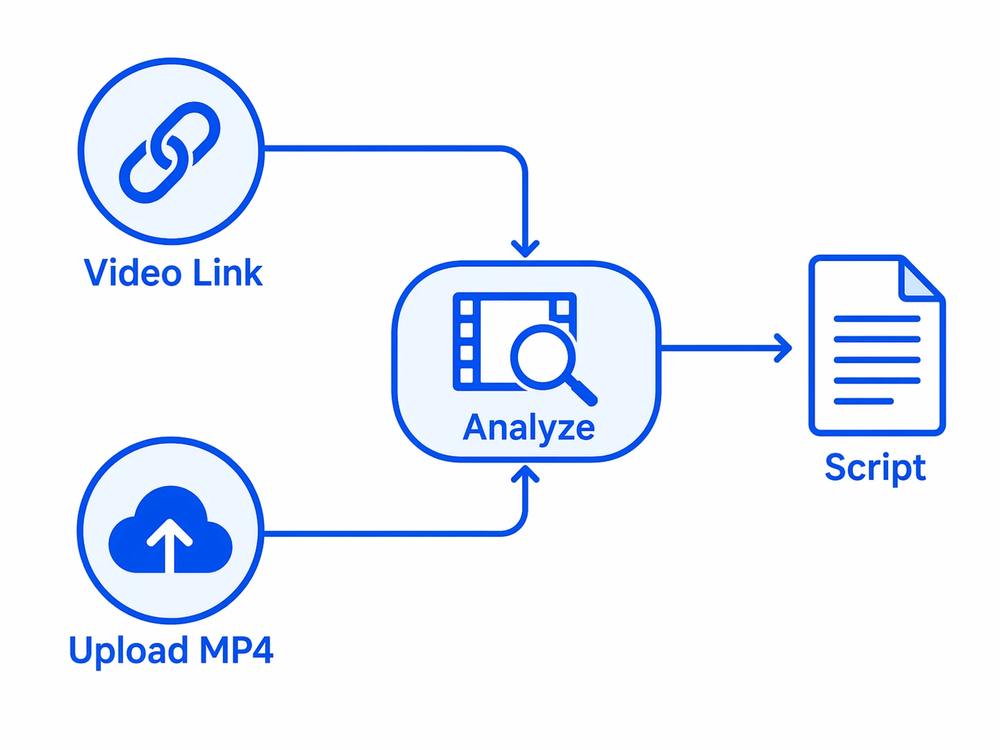 Video link and local upload as two input methods