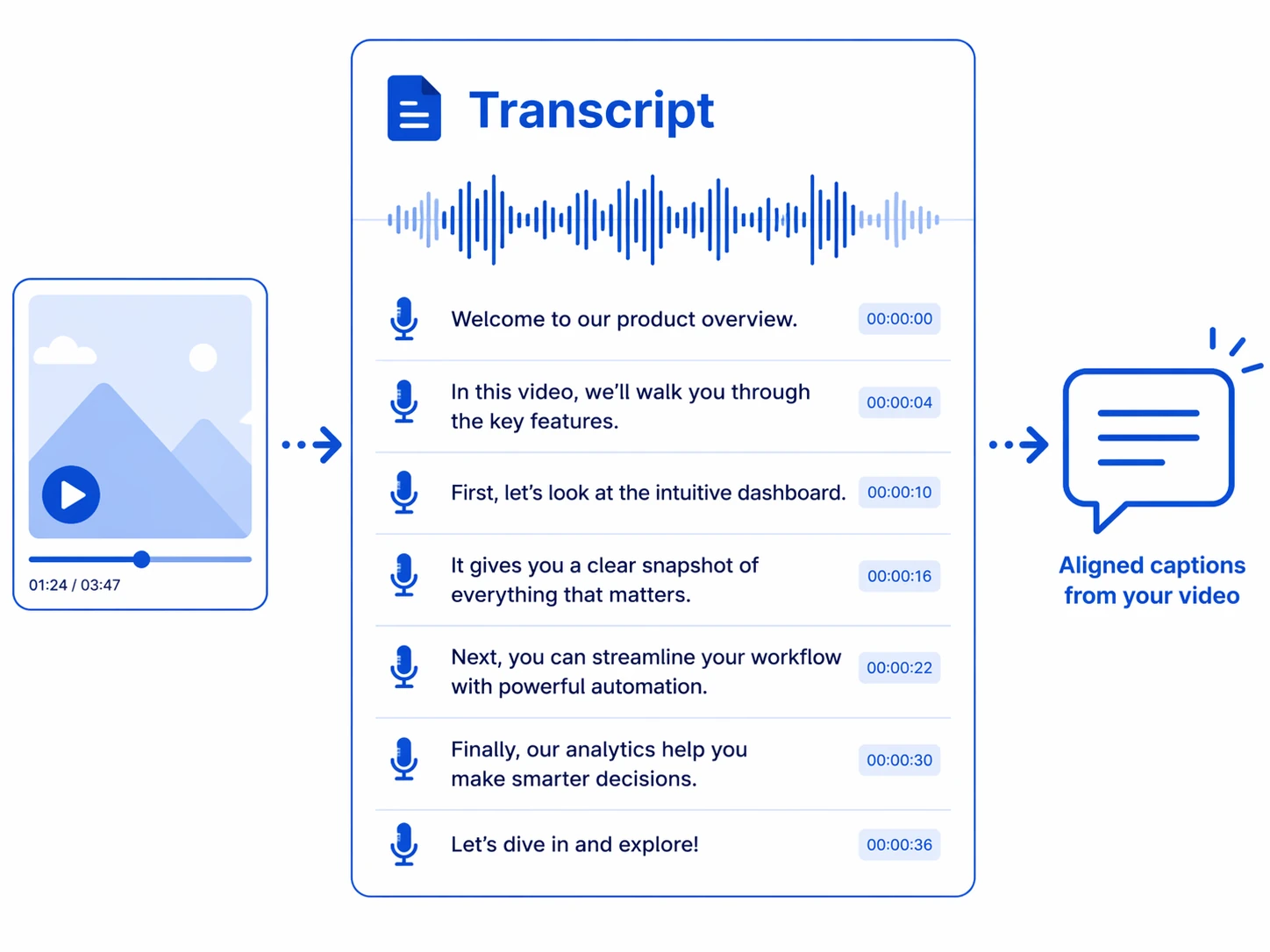Line-by-line voiceover transcript aligned to shots
